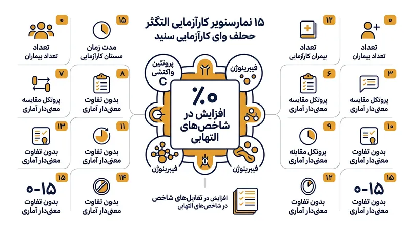 کارآزمایی‌های بالینی تغذیه پیوسته نشان می‌دهند که افزایش دریافت اسید لینولئیک، نشانگرهای التهاب سیستمیک را افزایش نمی‌دهد.
