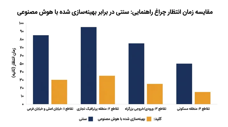 الگوریتم‌های یادگیری تقویتی می‌توانند زمان انتظار در تقاطع‌ها را به میزان قابل توجهی کاهش دهند.