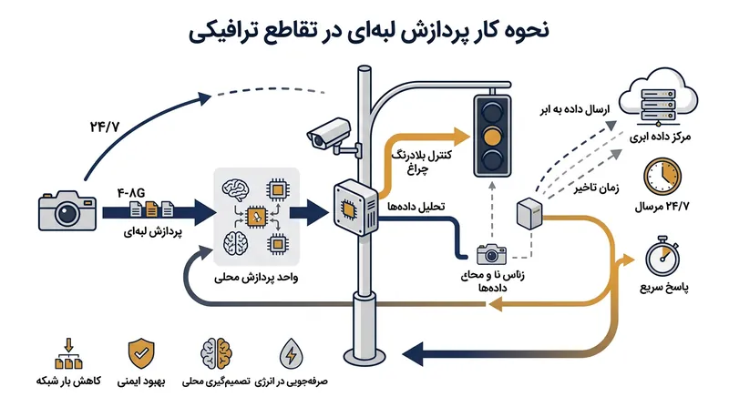 پردازش در لبه به تقاطع‌ها اجازه می‌دهد بدون نیاز به سرورهای ابری، در کسری از ثانیه تصمیم‌گیری کنند.