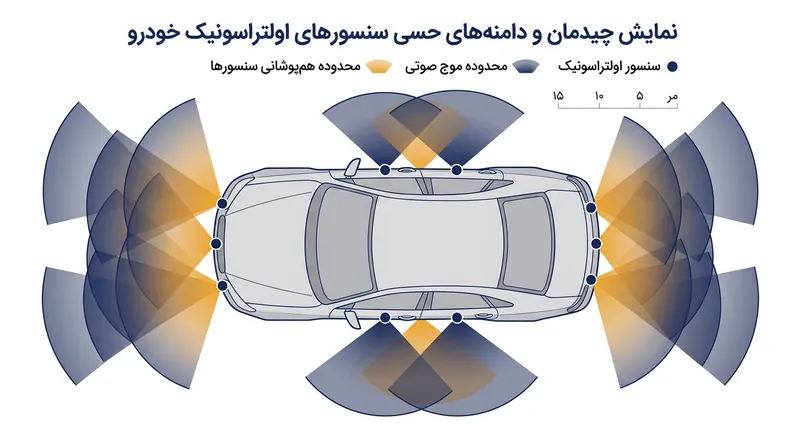 آرایش استاندارد ۱۲ حسگر اولتراسونیک در اطراف خودرو برای پوشش ۳۶۰ درجه در سرعت‌های پایین.
