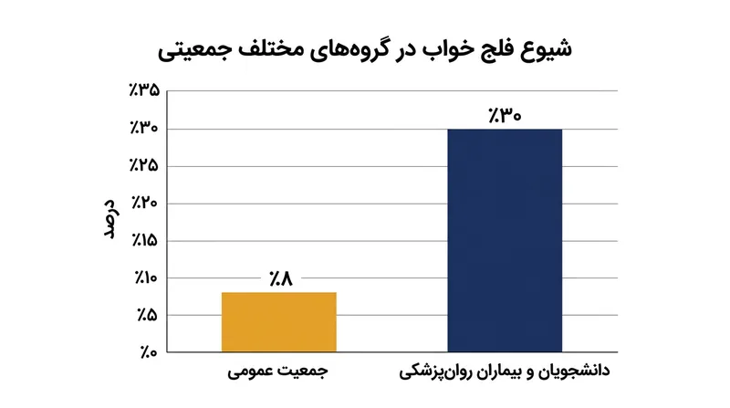 هرچند فلج خواب تک‌گیر گریبان‌گیر نزدیک به ۸ درصد عموم جامعه می‌شود، این رقم در دانشجویان و بیماران روان‌پزشکی چشمگیرتر است.