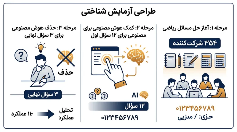 طراحی آزمایش: بررسی عملکرد شرکت‌کنندگان قبل و بعد از حذف دسترسی به هوش مصنوعی.