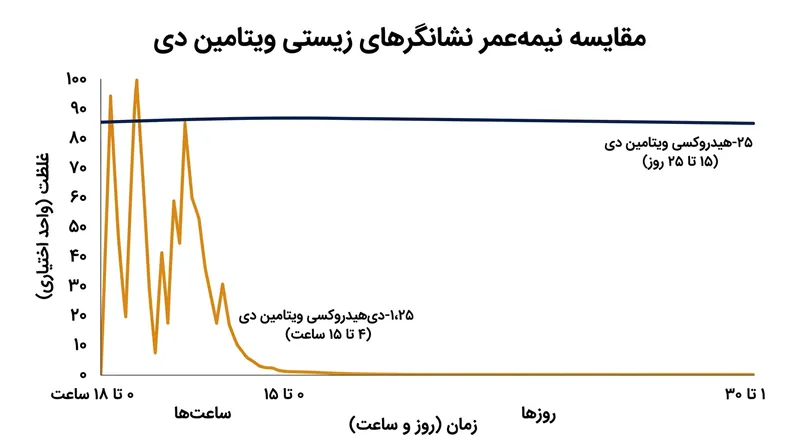 هورمون فعال با نوسانات سریع در طول چند ساعت تجزیه می‌شود و شاخص نامطمئنی برای وضعیت تغذیه‌ای بلندمدت است.