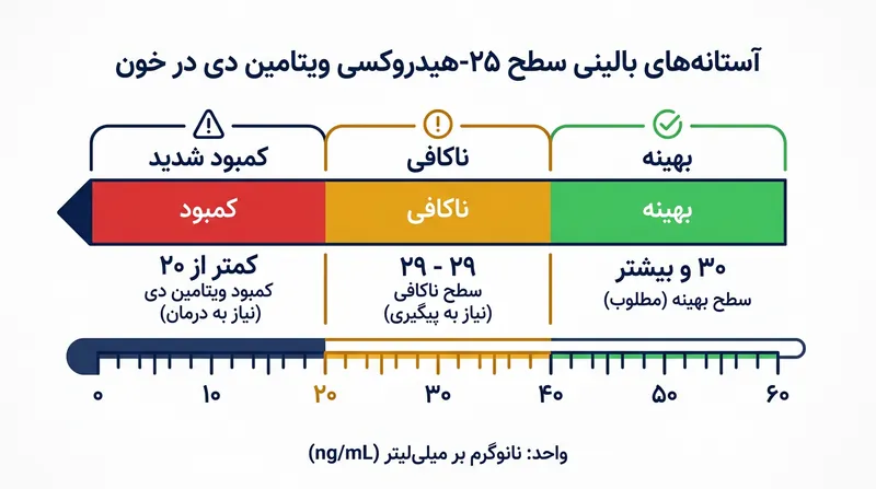 راهنماهای بالینی غدد درون‌ریز، سطح ذخیره کمتر از ۲۰ نانوگرم در میلی‌لیتر را به عنوان کمبود شدید تعریف می‌کنند.