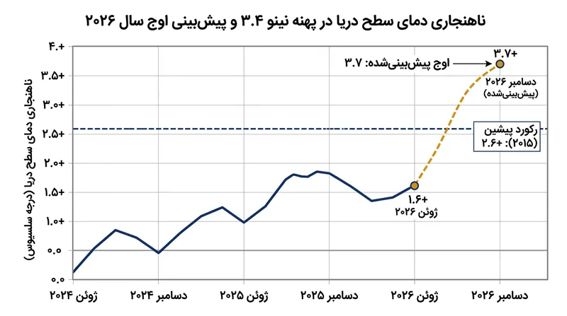 ناهنجاری دمایی پیش‌بینی‌شده ۳.۷+ درجه سانتی‌گراد، با فاصله‌ای چشمگیر رکورد دوره پیشین در ال‌نینوی ۲۰۱۵–۲۰۱۶ را پشت سر می‌گذارد.