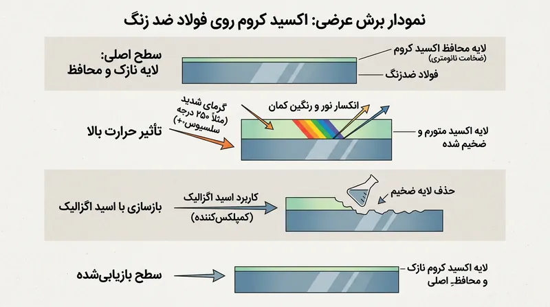 ساختار لایه اکسید کروم و نحوه ایجاد لکه‌های رنگین‌کمانی در اثر حرارت.