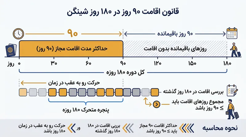 قانون ۹۰/۱۸۰ روز، محدودیت اصلی تمام ویزاهای کوتاه‌مدت شینگن است.