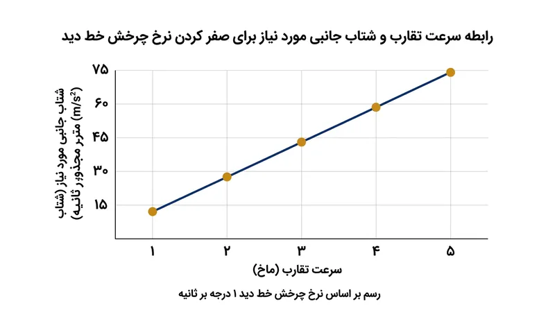 شتاب جانبی مورد نیاز برای اصلاح انحراف زاویه خط دید، به نسبت مستقیم با سرعت تقارب افزایش پیدا می‌کند.