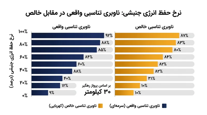 ناوبری تناسبی واقعی در فاز نهایی درگیری، مقدار اندکی انرژی جنبشی بیشتری نسبت به شیوه ناوبری خالص ذخیره می‌کند.