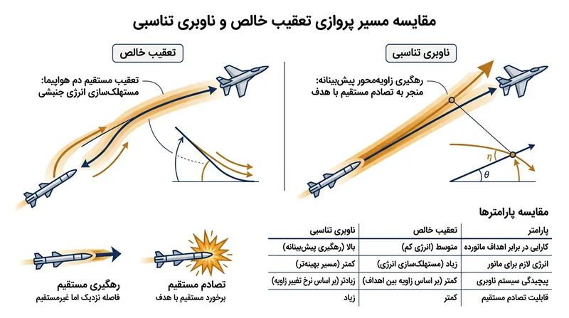 الگوی تعقیب خالص موجب اتلاف شدید انرژی جنبشی موشک می‌شود، در حالی که ناوبری تناسبی مسیری بهینه و برخوردی قطعی را فراهم می‌کند.