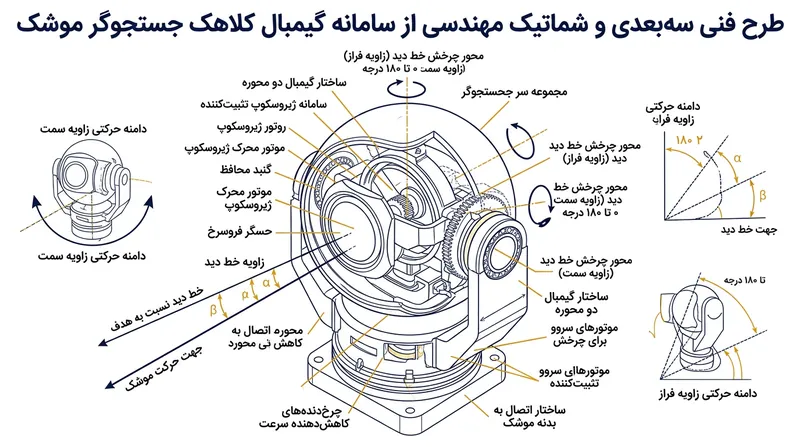 ژیروسکوپ‌های درونی، کلاهک حسگر را پایدار نگاه می‌دارند تا رایانه هدایت بتواند نرخ واقعی لغزش زاویه‌ای هدف را ثبت کند.