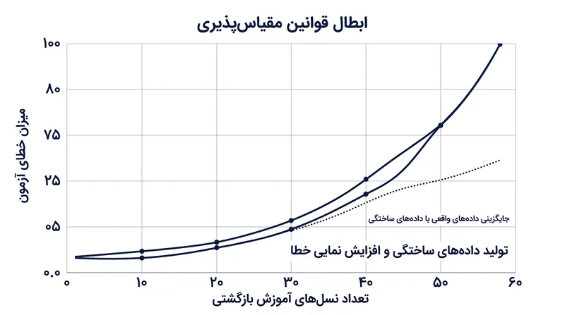 رشد تصاعدی خطای آزمون هنگام آموزش بازگشتی با داده‌های سنتزی، بدون تزریق پیوسته داده‌های واقعی انسانی.