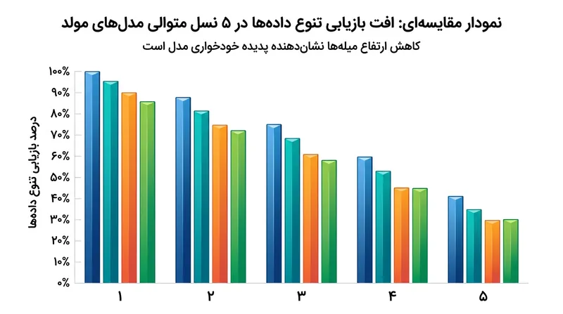 افت گام‌به‌گام بازیابی تنوع در طول نسل‌های متوالی در یک چرخه آموزش اتوفاژیک.