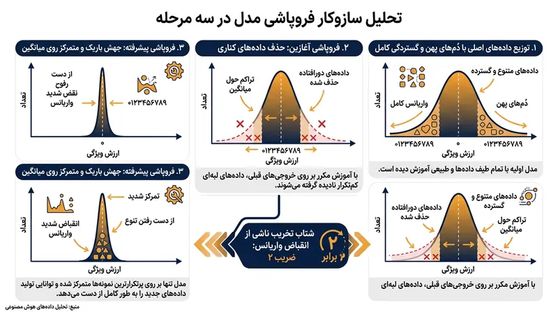 مراحل فروپاشی مدل: از پاک‌شدن زودهنگام دُم‌های توزیع تا انقباض شدید واریانس در مراحل پیشرفته.