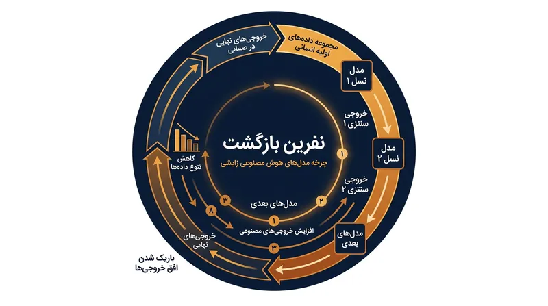 حلقه خودخواری: هر نسل جدید درست مثل یک فشرده‌سازی همراه با افت کیفیت روی نسل پیشین عمل می‌کند.