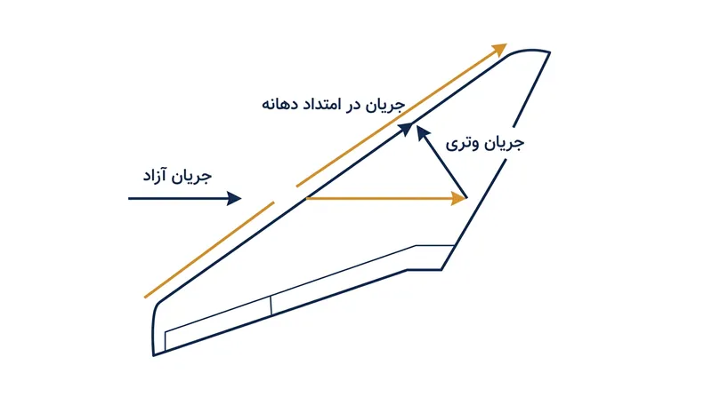 لبه حمله متمایل، هوای ورودی را به دو مؤلفه در امتداد دهانه و در امتداد وتر تجزیه کرده و سرعت موثر حس‌شده توسط مقطع بال را کاهش می‌دهد.