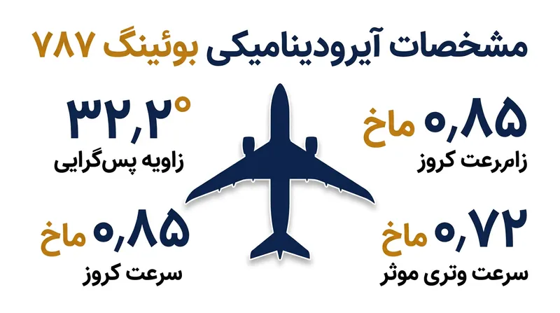 زاویه پس‌گرایی ۳۲.۲ درجه‌ای در بوئینگ ۷۸۷ سرعت کروز ۰.۸۵ ماخ را به سرعت وتری موثر ۰.۷۲ ماخ تقلیل می‌دهد.
