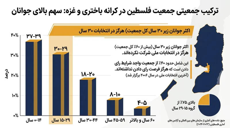 بخش بزرگی از جمعیت جوان فلسطین تاکنون فرصت شرکت در انتخابات سراسری را نداشته‌اند.
