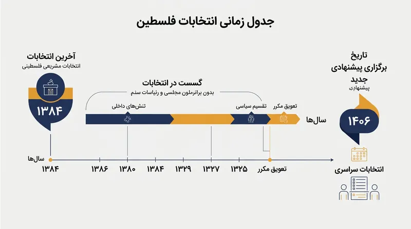 فاصله زمانی میان آخرین انتخابات برگزار شده و تاریخ جدید پیشنهادی برای سال ۲۰۲۷.