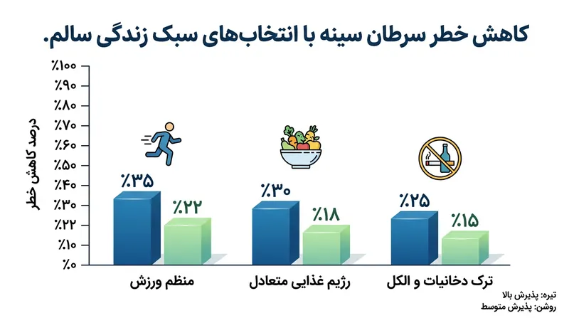 اصلاح سبک زندگی و تحرک بدنی، متغیرهای قدرتمندی در کاهش خطر ابتلا به شمار می‌روند.