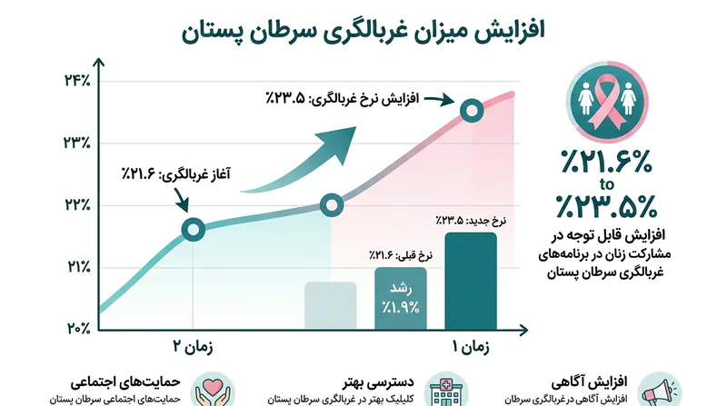 روند افزایشی شاخص غربالگری سرطان پستان بر اساس داده‌های پرونده الکترونیک سلامت.