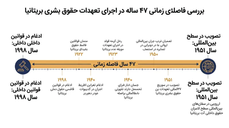 شکاف تطابق ۴۷ ساله بریتانیا میان تصویب بین‌المللی و ادغام داخلی کنوانسیون اروپایی حقوق بشر.
