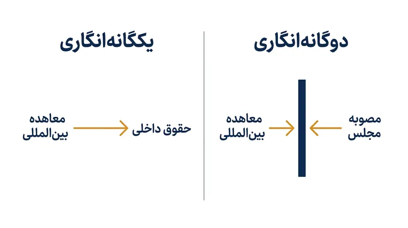 چگونگی تعیین مسیر ورود حقوق بین‌الملل به محاکم داخلی توسط معماری قانون اساسی.