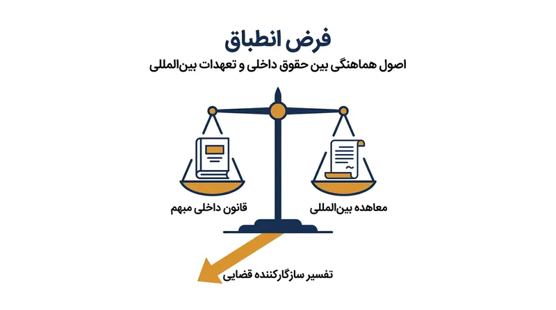 استفاده قضات از اصل فرض انطباق برای همسو کردن قوانین مبهم داخلی با معاهدات ادغام‌نشده.