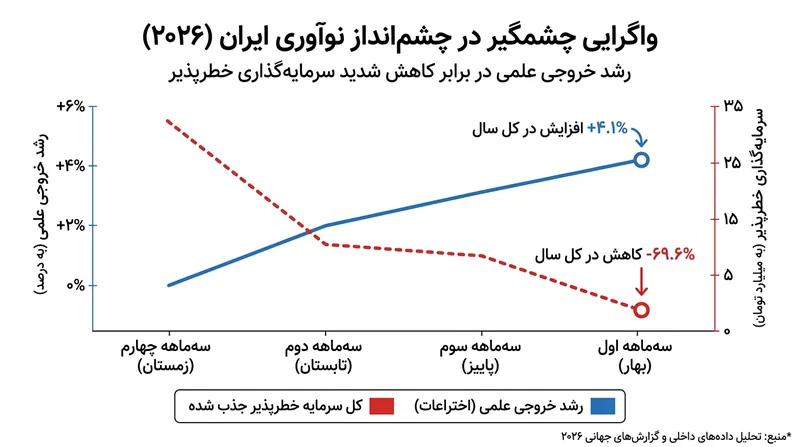 تضاد میان رشد ثبت اختراعات و سقوط سرمایه‌گذاری خطرپذیر در زیست‌بوم نوآوری ایران.