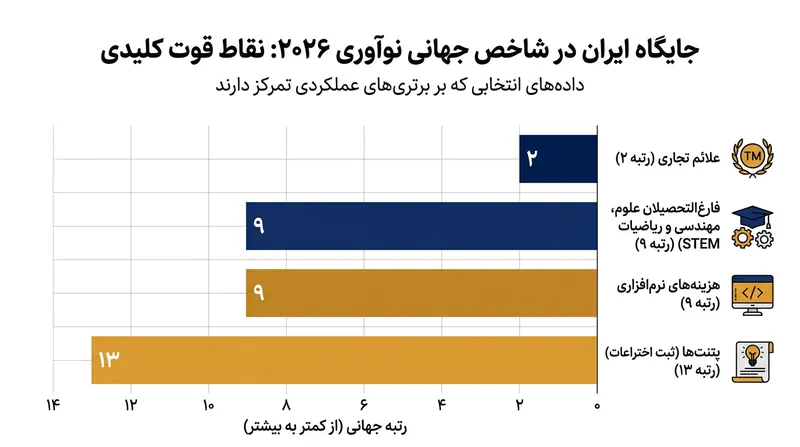 رتبه‌های برتر ایران در زیربخش‌های شاخص جهانی نوآوری ۲۰۲۶.