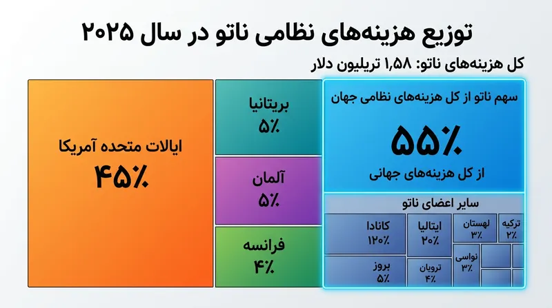 اعضای پیمان آتلانتیک شمالی (ناتو) در سال ۲۰۲۵ رقمی معادل ۵۵ درصد از کل هزینه‌های نظامی جهان را به خود اختصاص دادند.