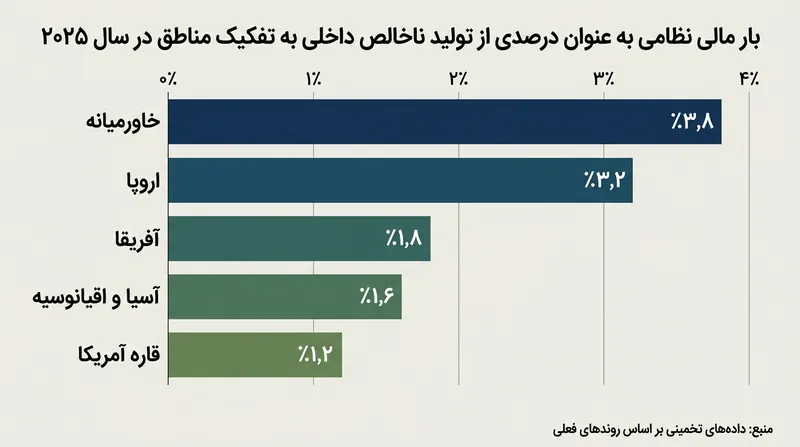 خاورمیانه در سال ۲۰۲۵ با اختصاص ۳٫۸ درصد از تولید ناخالص داخلی به بخش دفاعی، بالاترین بار مالی نظامی را در سطح جهان ثبت کرد.