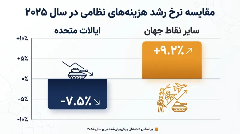 با وجود انقباض بودجه نظامی ایالات متحده در سال ۲۰۲۵، سایر نقاط جهان نرخ تسلیح مجدد خود را نزدیک به ۱۰ درصد افزایش دادند.