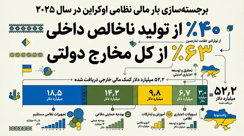 هزینه‌های نظامی اوکراین در سال ۲۰۲۵ نزدیک به ۴۰ درصد از تولید ناخالص داخلی این کشور را به خود اختصاص داد که بخش اعظم آن با وام‌های خارجی تأمین شد.