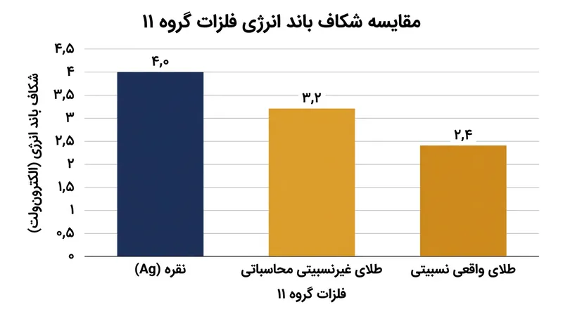 اثرات نسبیتی شکاف انرژی میان ترازهای 5d و 6s طلا را از ۳٫۲ الکترون‌ولت نظری به ۲٫۴ الکترون‌ولت رصدشده کاهش می‌دهند.
