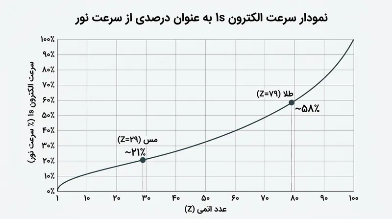 سرعت الکترون‌های درونی متناسب با افزایش عدد اتمی اوج می‌گیرد و پای عناصر سنگین نظیر طلا را به حیطه نسبیت می‌کشاند.