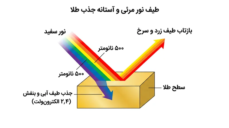 طلا با جذب فوتون‌های موجود در دامنه ۲٫۴ الکترون‌ولت (نور آبی و بنفش)، سایر طول‌موج‌ها را بازتابانده و تلالوی زرد پدید می‌آورد.