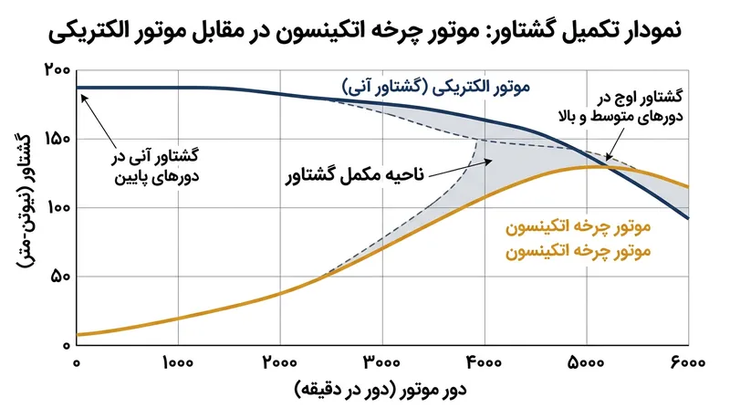 گشتاور لحظه‌ای موتور برقی دقیقاً خلأ قدرت در دورهای پایین را—که ناشی از بسته شدن دیرهنگام سوپاپ است—پوشش می‌دهد.
