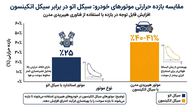 موتورهای چرخه اتکینسون با انبساط بیشتر گازهای احتراق، انرژی جنبشی بسیار بالاتری از همان میزان سوخت استخراج می‌کنند.