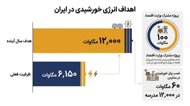 چشم‌انداز توسعه ظرفیت نیروگاه‌های خورشیدی و تجدیدپذیر در ایران.