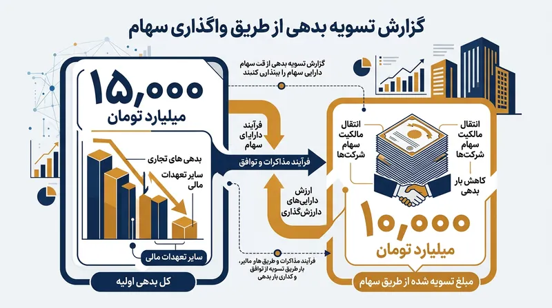 حجم مطالبات معوق صندوق بیمه روستاییان و میزان تسویه شده از طریق سهام.