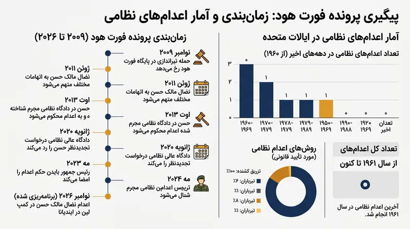 روند طولانی پرونده فورت هود از زمان وقوع حمله تا تعیین تاریخ اعدام.