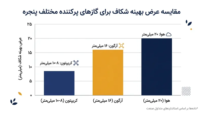 گازهای چگال‌تر مانند آرگون و کریپتون برای مهار چرخه‌های همرفتی به محفظه‌های باریک‌تری نیازمندند.