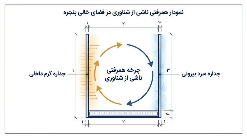 به محض عبور فاصله از ۱۶ میلی‌متر، گاز درون شیشه چرخه‌ای مدور می‌سازد که گرما را فعالانه از جداره‌ها عبور می‌دهد.