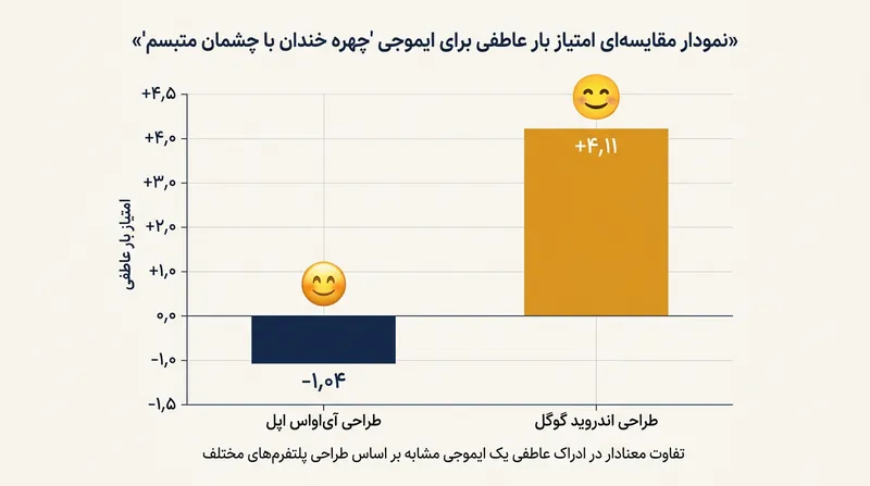 پژوهشگران گروپ‌لنز متوجه اختلاف احساسی چشمگیر ۵.۱۵ امتیازی میان طراحی اپل و گوگل برای یک کد کاملاً یکسان شدند.