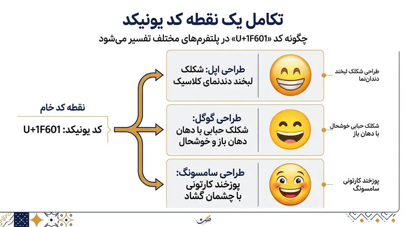 یک نقطه کد واحد یونیکد توسط هر یک از سازندگان اصلی دستگاه‌ها به شکلی کاملاً متفاوت تفسیر و ترسیم می‌شود.