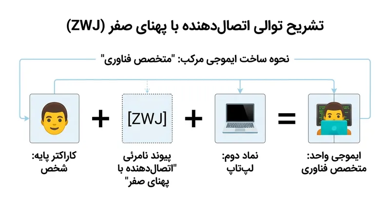 توالی‌های اتصال‌دهنده با پهنای صفر امکان پیوند زدن چند کد انتزاعی را می‌دهند تا تصویری دقیق‌تر از سیستم‌عامل درخواست شود.