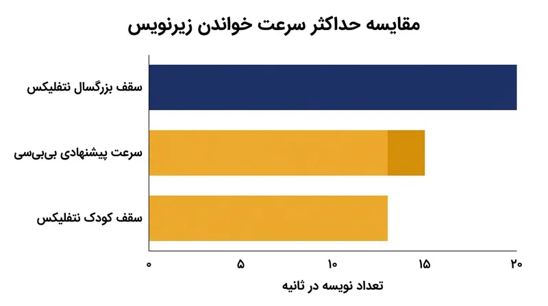 سکوهای استریم و شبکه‌های پخش برای پرهیز از خستگی مفرط ذهن، سقف سرعت سختی تعیین کرده‌اند.