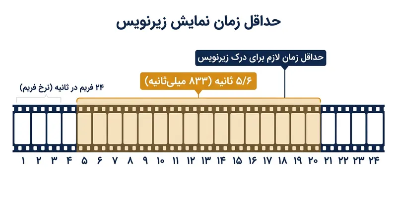 زیرنویس‌ها برای آن‌که قابل ادراک باشند باید دست‌کم ۸۳۳ میلی‌ثانیه بر صفحه نقش ببندند.
