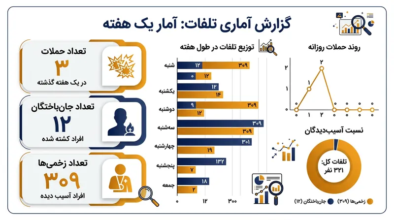 آمار تلفات و خسارات ناشی از حملات اخیر به فرودگاه ریاض.